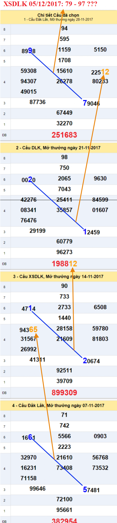 Thong ke XSMT - An so XSDLK 5-12-2017